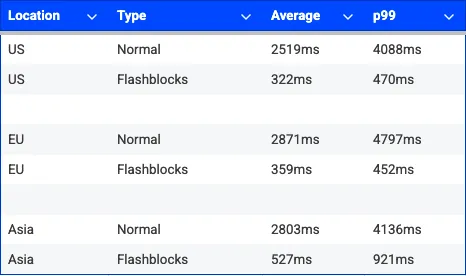 Comparison of tx inclusion times with and without Flashblocks