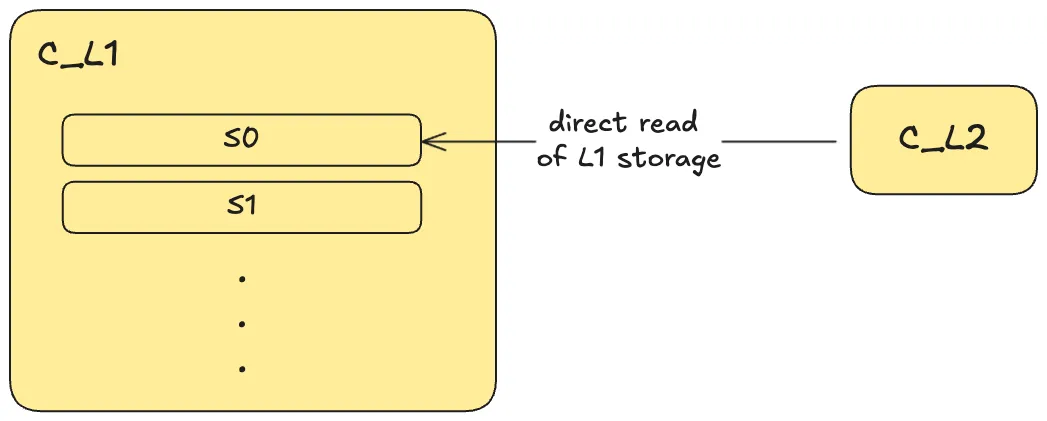 Contract on L2 (C_L2) directly reading a value from the storage of a contract deployed to L1 (C_L1)