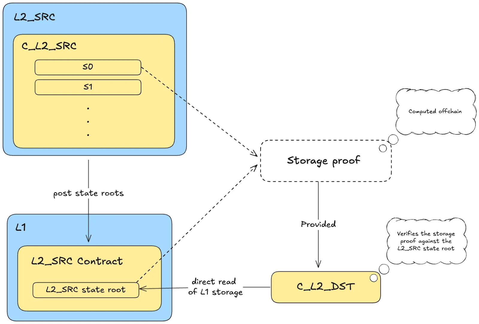 Contract on an L2 (C_L2_DST) reading storage from contract on another L2 (C_L2_SRC) via L1 state and storage proofs