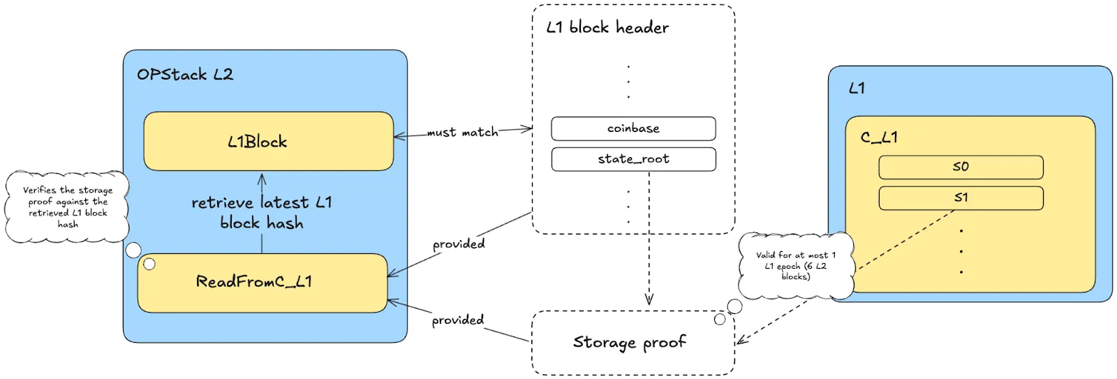 Storage proof remains valid only as long as the L1Block contract keeps returning the same L1 block hash