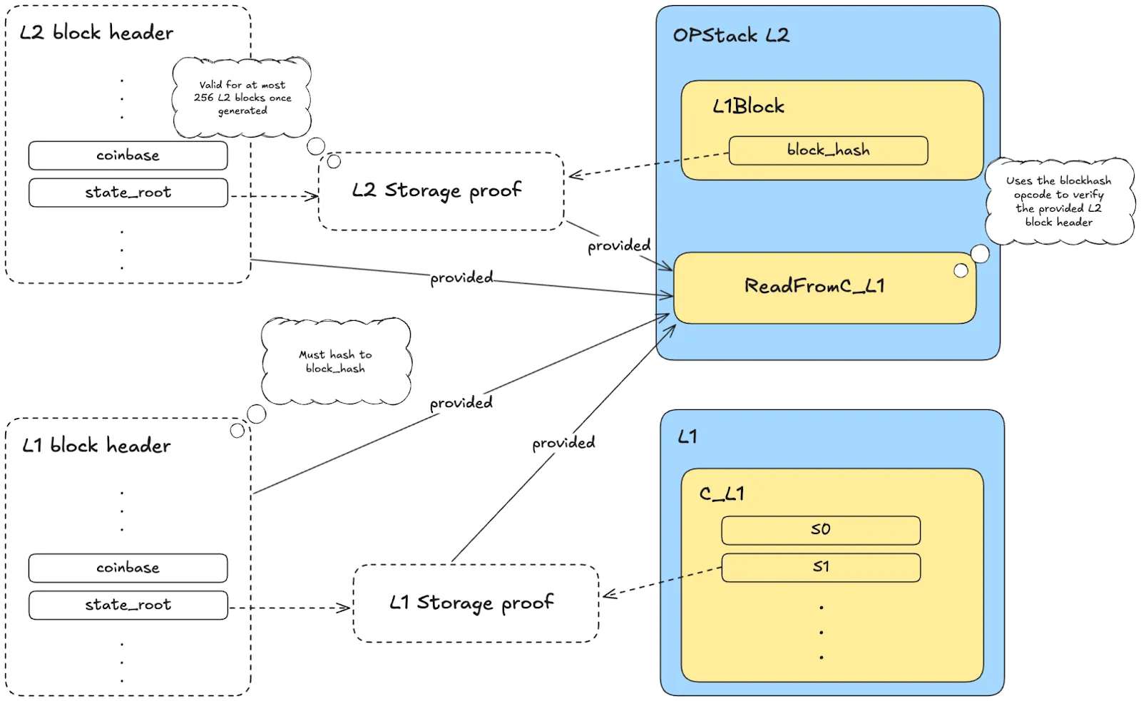 Providing a storage proof of the L1Block contract, combined with the use of the blockhash opcode, extends the validity of L1 storage proofs to up to 256 L2 blocks (~8.5 minutes)