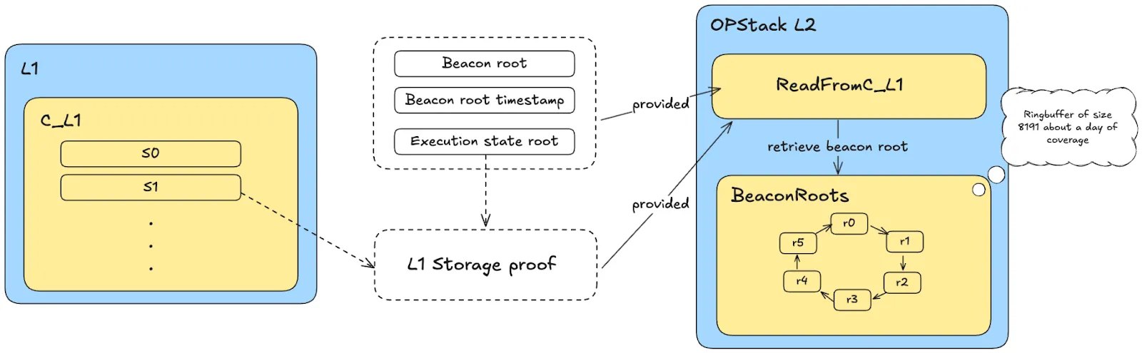 Using EIP-4788 to prove a recent L1 state root extends the validity of L1 storage proofs to approximately one day