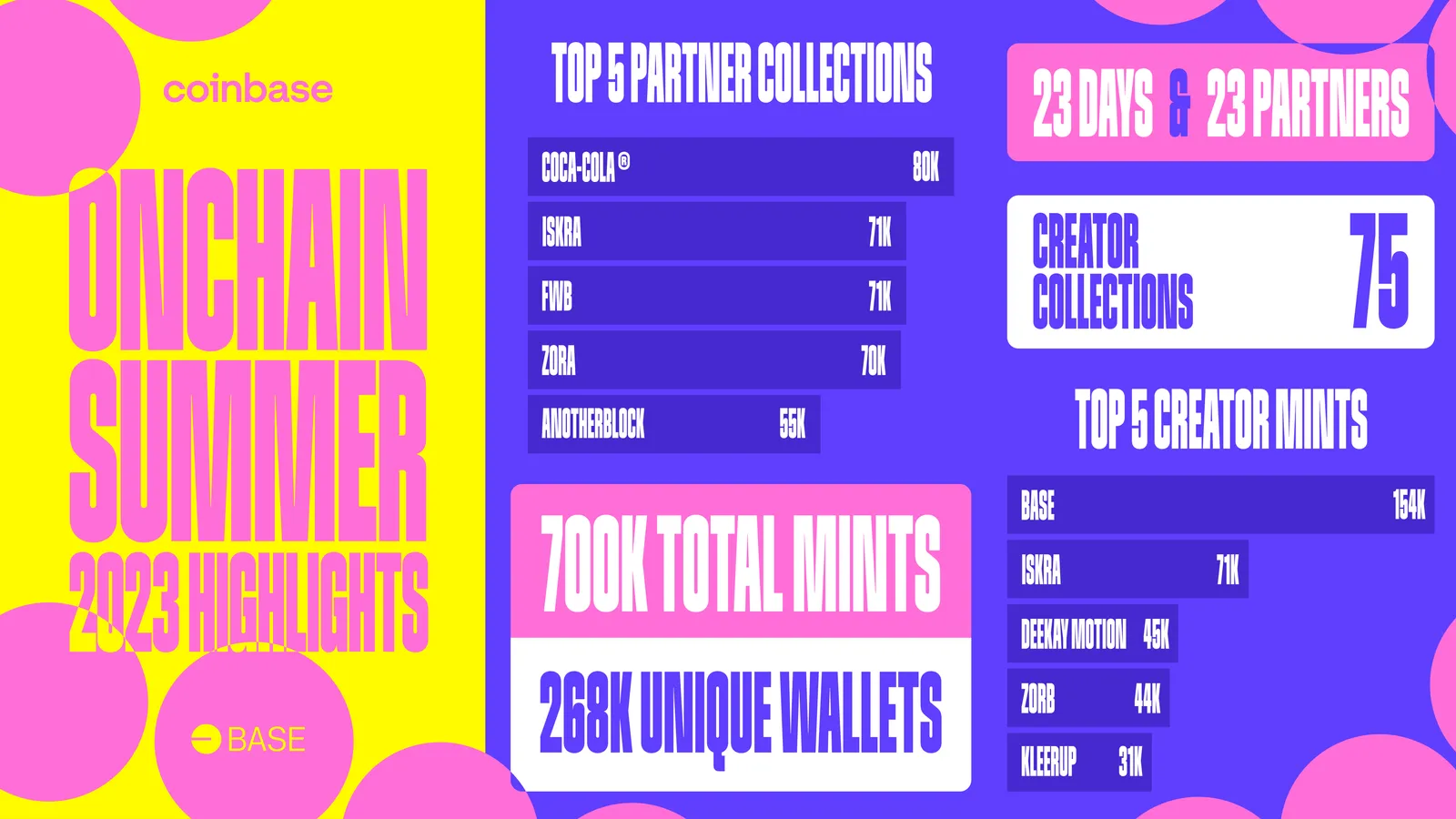 Onchain Summer mint activity: August 9 - August 31, 2023