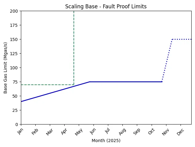 Since the upgrade to MT+64 Cannon, fault proofs are not an immediate bottleneck.