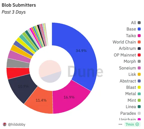 Source: https://dune.com/hildobby/blobs, as of Feb 7, 2025