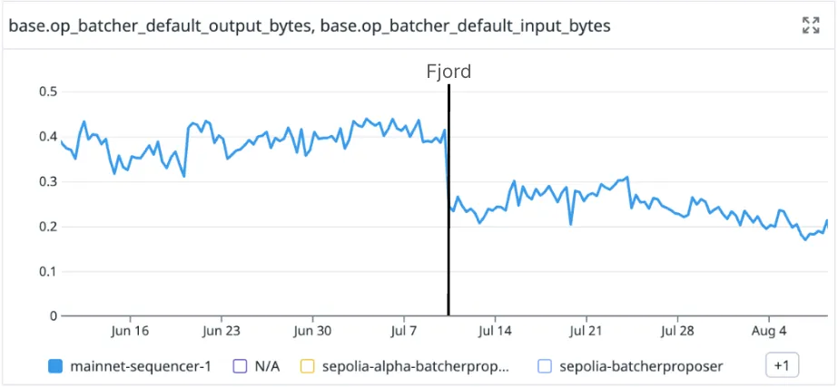 After introducing Brotli compression in Fjord, the ratio of input to output bytes went from 0.4 to 0.25 (~35% reduction)