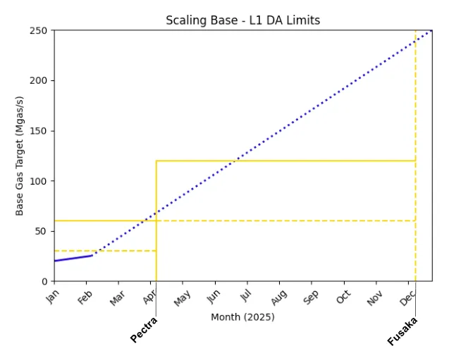 Prior to Pectra, we anticipate at a throughput of 30 Mgas/s, Base will consume around 50% of blobs. This will double at Pectra. When PeerDAS lands in Fusaka, DA will likely enable our 250 Mgas/s goal.