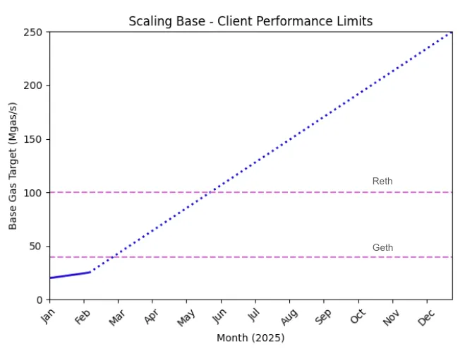 Client performance bottlenecks include a soft limit of ~40 Mgas/s for Geth execution performance and ~100 Mgas/s for Reth.