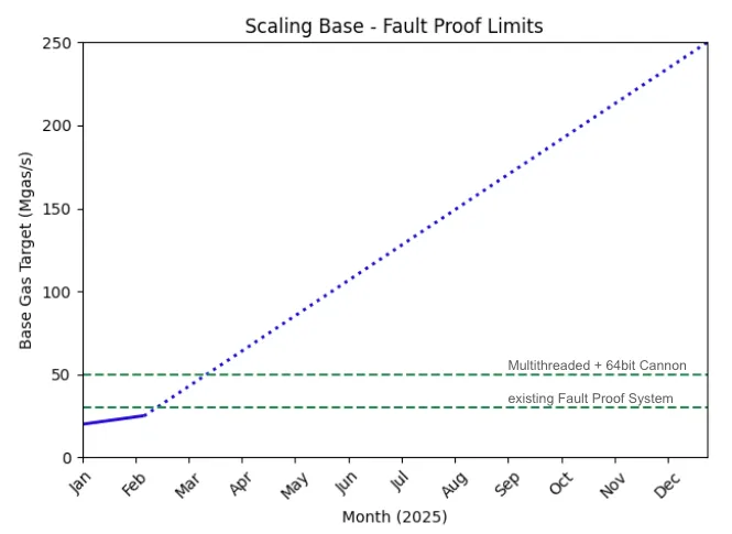 The existing FPS supports ~60 Mgas/s limit (30 Mgas/s target). The new system will likely support ~100 Mgas/s limit (~50 Mgas/s target).