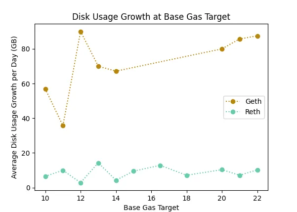 Average disk usage growth, as a proxy for history growth, of Geth and Reth archive nodes per day of Base being at a certain gas target (throughput). Unexpectedly, there is no clear upward trend as Base scales. Note there is some missing data for Geth.