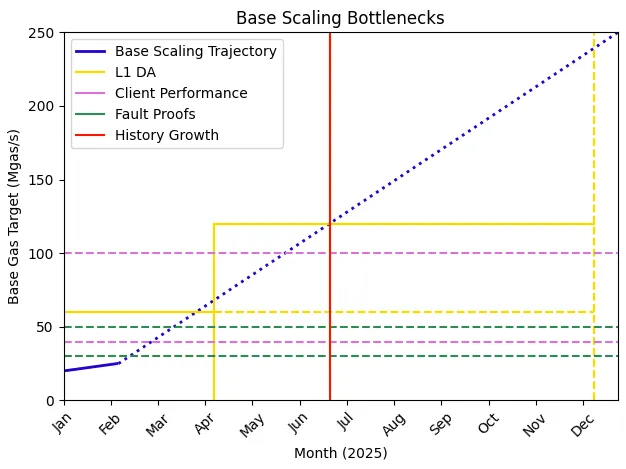 Base's scaling trajectory overlaid with all scaling bottlenecks, as best estimated today.