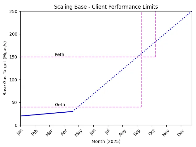 An updated view of our client performance bottlenecks as we migrate off of Geth. The Geth bottleneck will go away as we move to Reth as the default client, and we anticipate Reth performance to also improve with optimizations to database access latency.