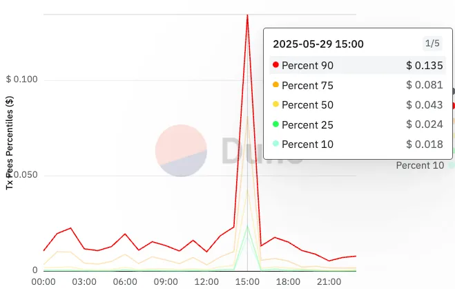 Median (Percent 50) fees as 4.3 cents during Solace launch on virtuals at ~3pm UTC May 29, 2025.