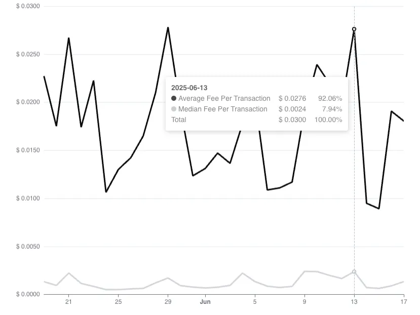 On a busy day, median fees today are still less than a fraction of a cent.
