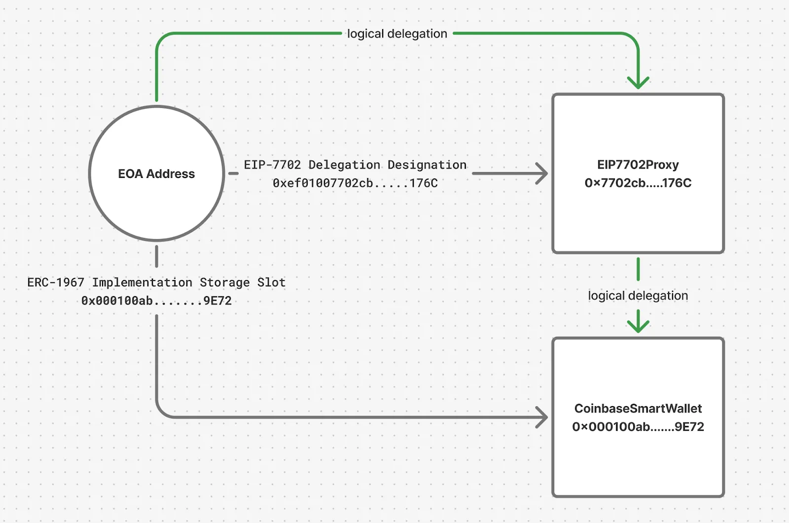 EIP-7702 CoinbaseSmartWallet contract architecture and logical delegation flow